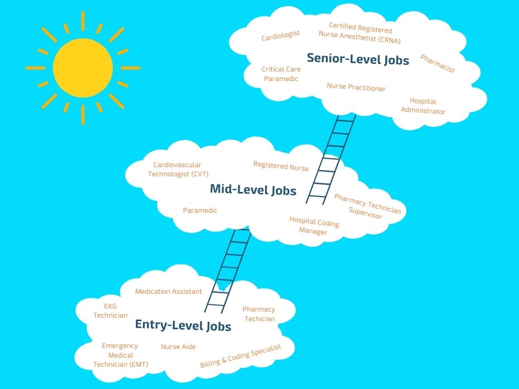 Three clouds connected by ladders rising up, showing the different job titles and healthcare careers you can work up to.